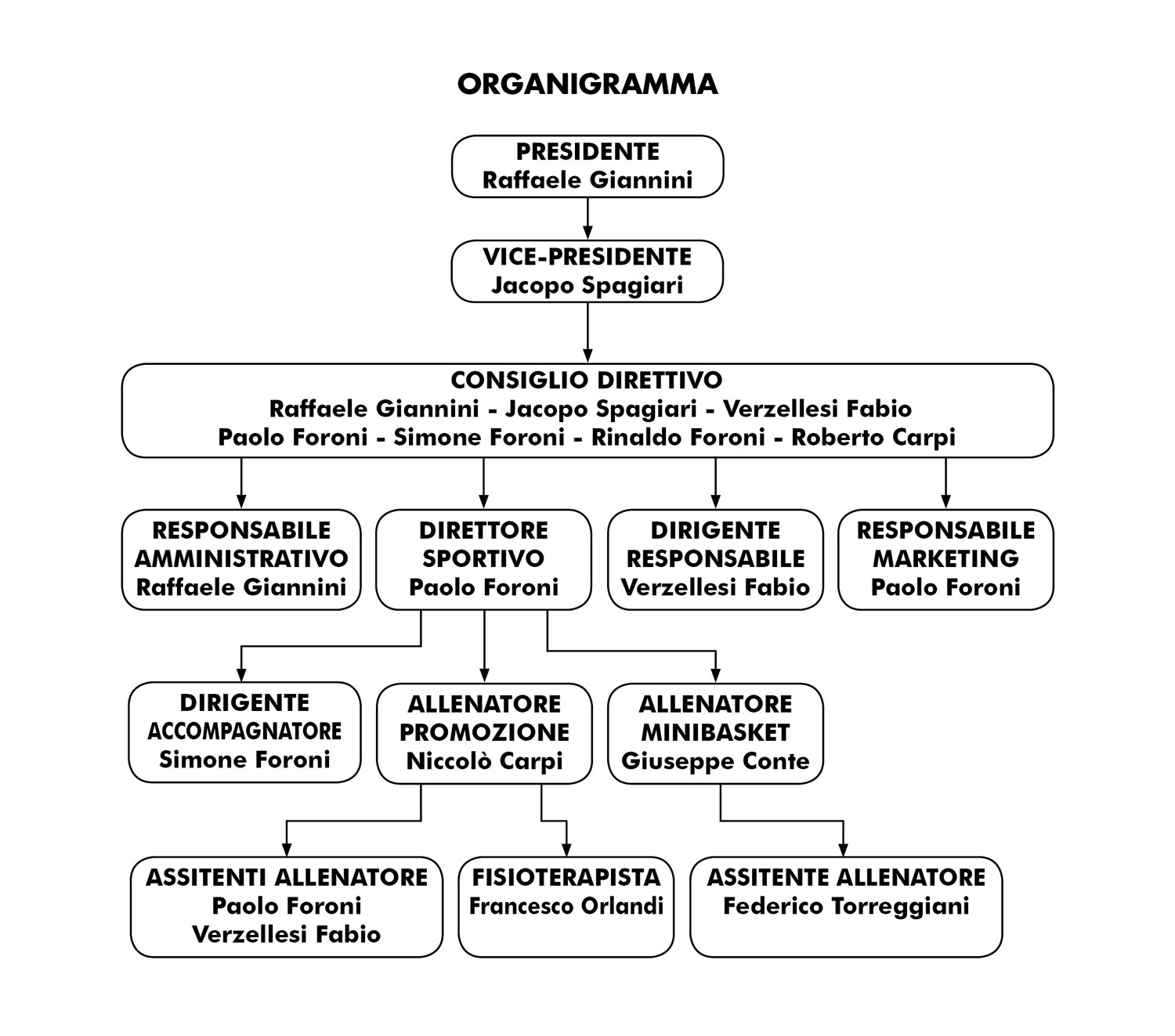 Organigramma